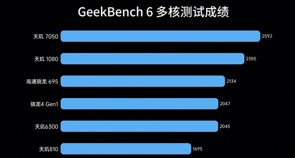 入门级神U！联发科天玑6300实测 第4张