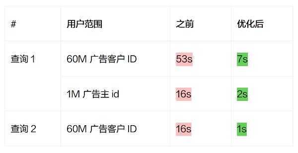 效率跃升16倍！火山引擎ByteHouse助力销售数据平台复杂查询效率大幅提高 第1张