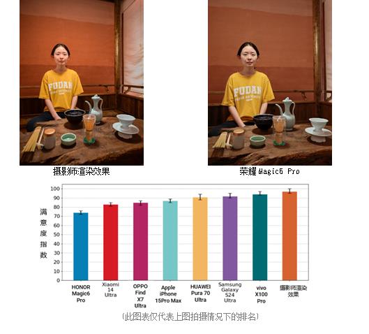 DXOMARK洞察：对2024年中国市场智能手机HDR人像摄影偏好的深入研究 第7张