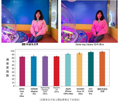 DXOMARK洞察：对2024年中国市场智能手机HDR人像摄影偏好的深入研究 第8张