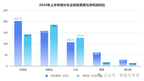 每天花掉1个亿：王传福硬砸智能驾驶！ 第9张