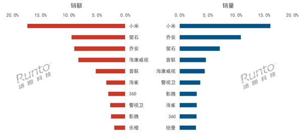 中国监控摄像头线上市场最新TOP10出炉：小米双第一 第2张