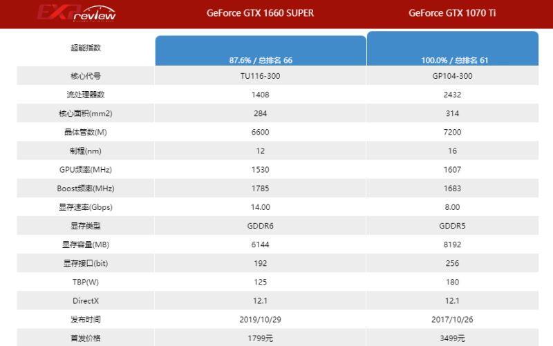 1070ti和1660super哪个好 1070ti和1660super对比介绍 第2张