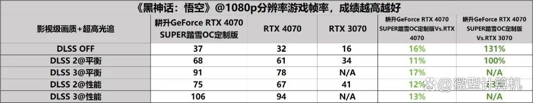 DLSS 3体验2K黑悟空! 耕升GeForce RTX 4070 SUPER踏雪OC定制版评测 第19张