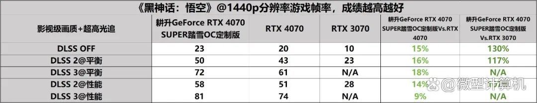 DLSS 3体验2K黑悟空! 耕升GeForce RTX 4070 SUPER踏雪OC定制版评测 第20张