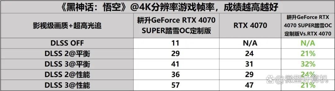 DLSS 3体验2K黑悟空! 耕升GeForce RTX 4070 SUPER踏雪OC定制版评测 第21张