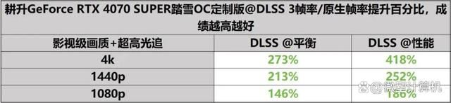 DLSS 3体验2K黑悟空! 耕升GeForce RTX 4070 SUPER踏雪OC定制版评测 第24张