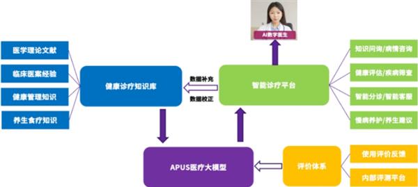  众多企业纷纷加注AI医疗赛道 APUS AI医疗荣获二等奖 第2张