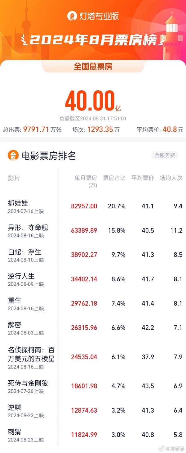 2024年8月票房破40亿：电影《抓娃娃》位列第一 第2张