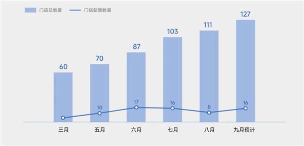 小米汽车9月计划新增16家新门店：首次进入珠海、惠州 第4张