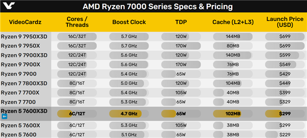 锐龙5 7600X3D正式发布：六核102MB大缓存 2100元一般人买不到 第2张