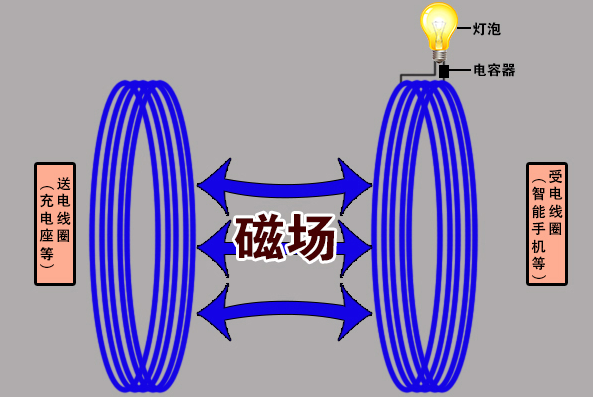 国家规定放宽至80W 手机无线充电终于卷起来！苹果却先挨了一枪 第8张