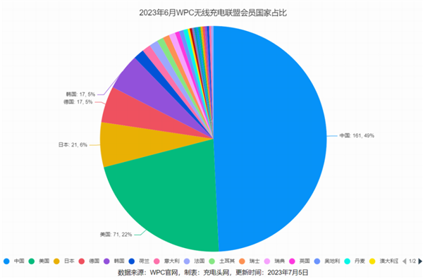 国家规定放宽至80W 手机无线充电终于卷起来！苹果却先挨了一枪 第15张