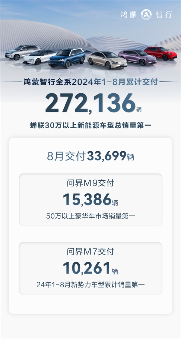 鸿蒙智行8月交付33699辆：问界M9夺50万以上豪华车第一 第2张