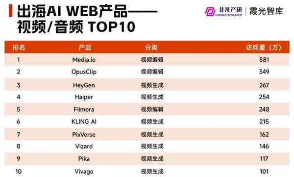  万兴科技霸榜中国AI出海WEB产品榜 旗下Wondershare Media.io摘得视频产品第一 