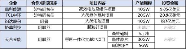 光伏行业即将引来转折点 TCL中环加强自身相对竞争力 积极开拓海外市场 第2张