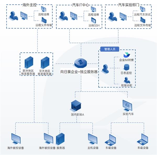  贝锐向日葵赋能知名新能源车企 搭建跨境远程综合业务平台 第7张
