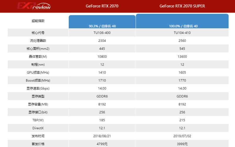 2070super比2070强多少 2070super和2070显卡对比详解 第2张