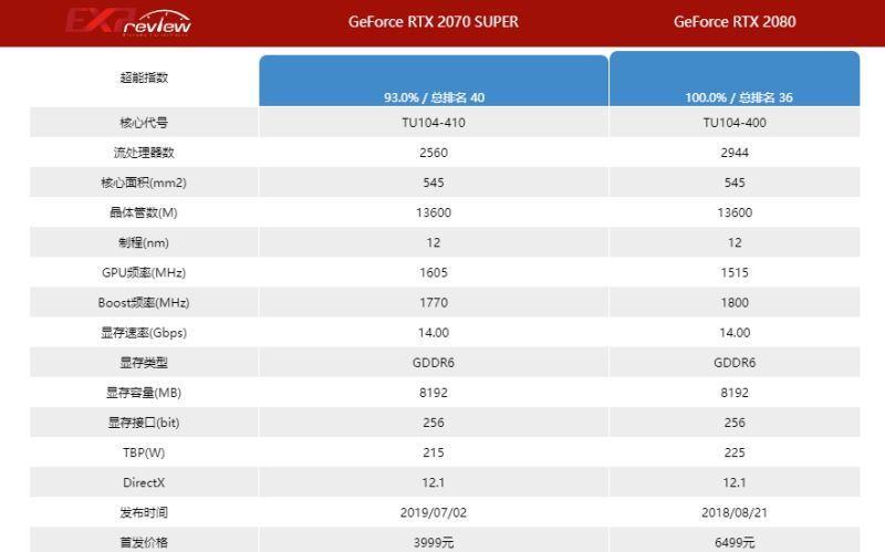 2070super跟2080显卡多大差距 2070super和2080区别介绍 第2张