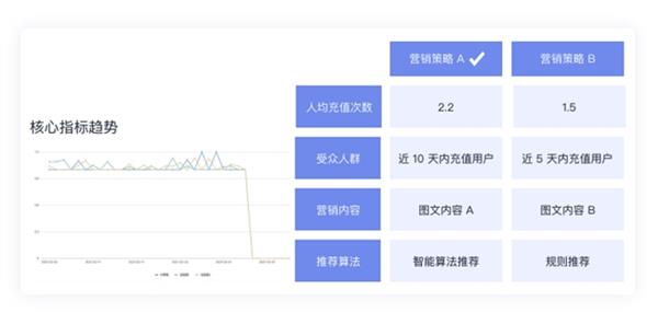 详解企业增长利器——神策 A/B 测试 第5张