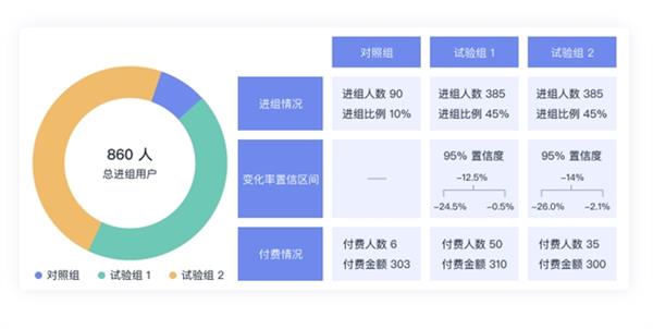 详解企业增长利器——神策 A/B 测试 第4张