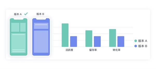 详解企业增长利器——神策 A/B 测试 第3张