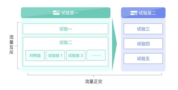 详解企业增长利器——神策 A/B 测试 第8张