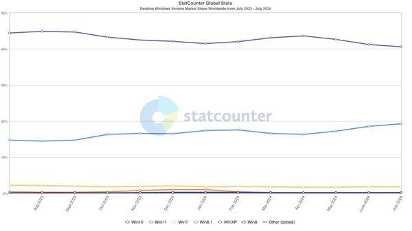 Windows 11份额历史新高达32%！但仍仅Windows 10的一半