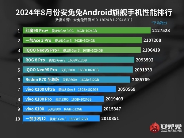 安卓手机性能教科书！红魔9S Pro+稳坐性能榜首 第1张