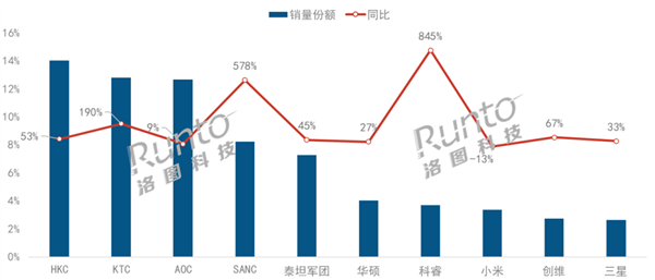 中国电竞显示器线上销量TOP10出炉：前5全是代工厂 小米第8 第2张