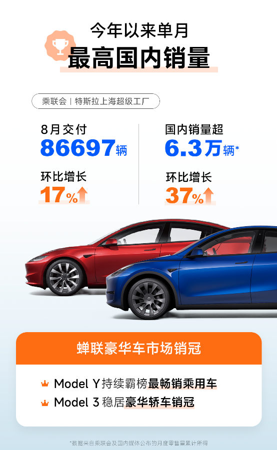 打破今年销量记录！特斯拉8月国内销量超6.3万辆 第1张