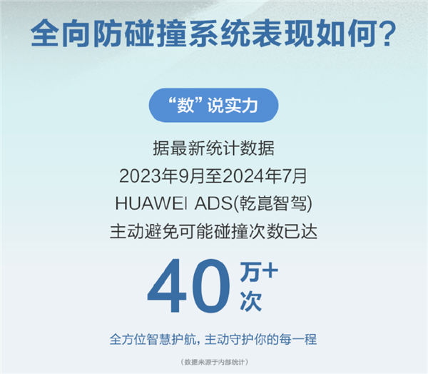 华为乾崑智驾CAS 3.0全向防碰撞系统：已主动避免40万次+可能碰撞 第2张