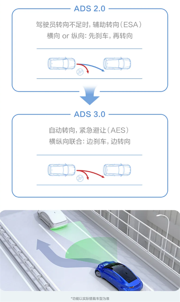 华为乾崑智驾CAS 3.0全向防碰撞系统：已主动避免40万次+可能碰撞 第5张