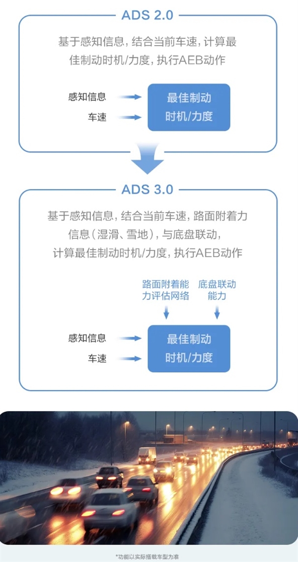 华为乾崑智驾CAS 3.0全向防碰撞系统：已主动避免40万次+可能碰撞 第4张