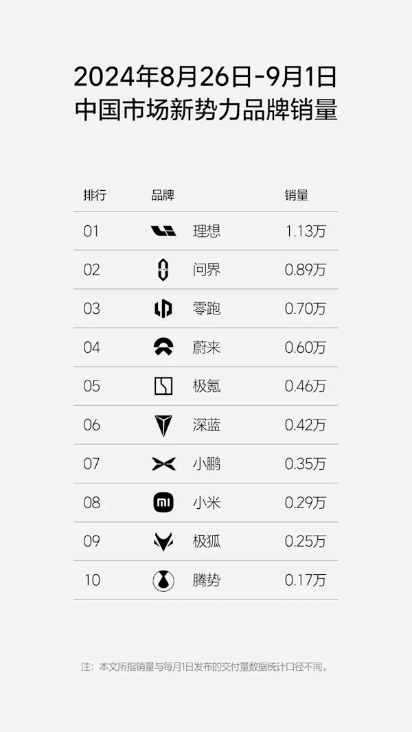 国产新势力周销量榜单更新：理想连续19周获新势力第一