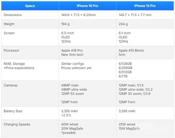 iPhone 16 Pro对比13 Pro的十项主要升级 不止屏幕变大 第4张