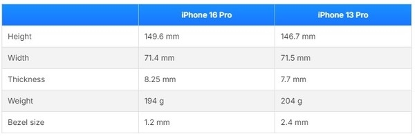 iPhone 16 Pro对比13 Pro的十项主要升级 不止屏幕变大 第3张