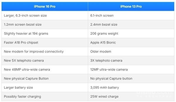 iPhone 16 Pro对比13 Pro的十项主要升级 不止屏幕变大 第2张