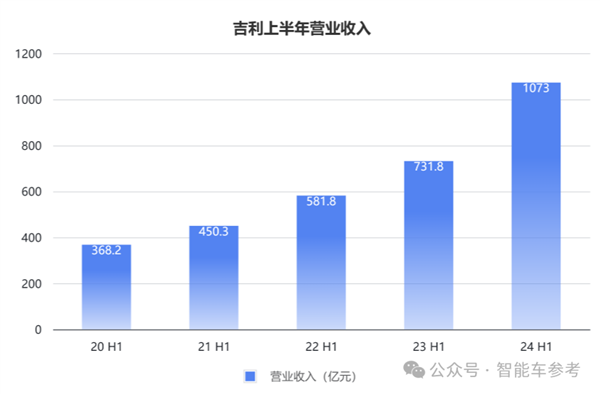 国产自主两大巨头！长城和吉利都在价格战中更赚钱了