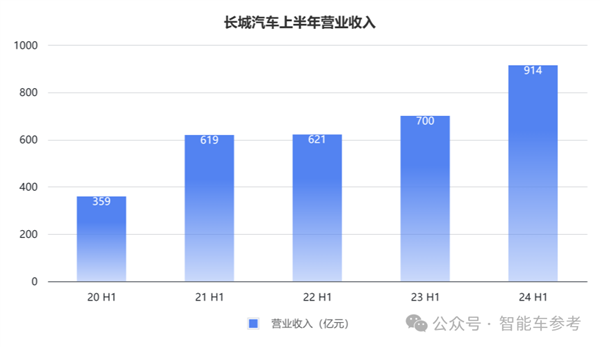 国产自主两大巨头！长城和吉利都在价格战中更赚钱了 第4张