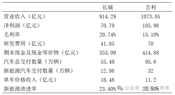 国产自主两大巨头！长城和吉利都在价格战中更赚钱了 第7张