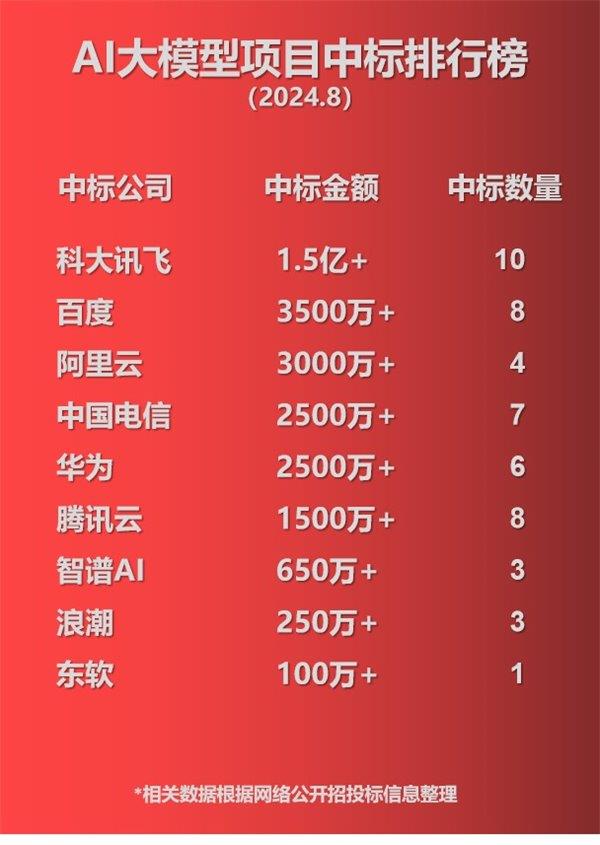 8月大模型中标项目持续增长达127个 应用类项目占比达70% 第3张