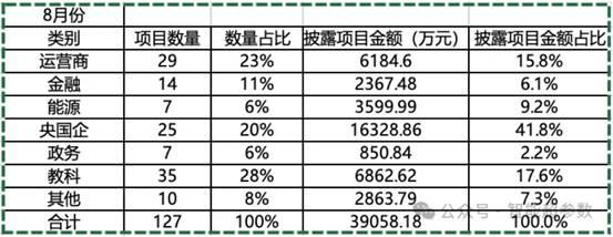 8月大模型中标项目持续增长达127个 应用类项目占比达70% 第2张