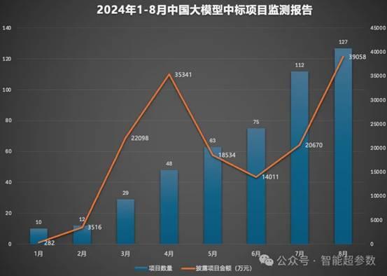 8月大模型中标项目持续增长达127个 应用类项目占比达70% 第1张