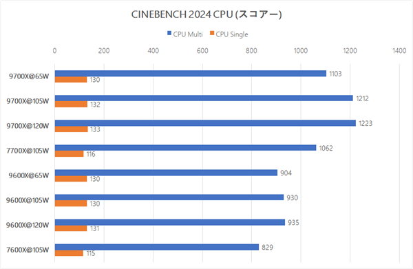 AMD锐龙9600X/9700X解锁105W模式：实测游戏性能毫无提升！ 第5张