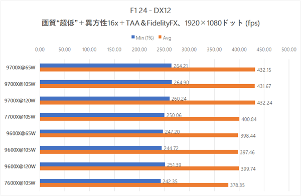 AMD锐龙9600X/9700X解锁105W模式：实测游戏性能毫无提升！ 第4张