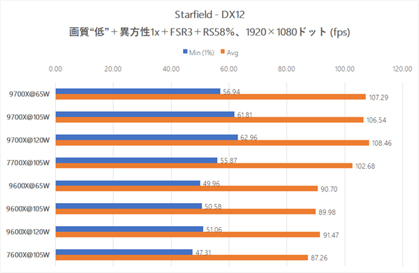 AMD锐龙9600X/9700X解锁105W模式：实测游戏性能毫无提升！ 第3张