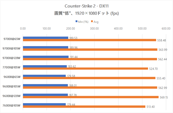 AMD锐龙9600X/9700X解锁105W模式：实测游戏性能毫无提升！ 第2张