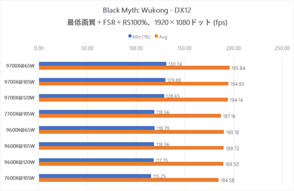 AMD锐龙9600X/9700X解锁105W模式：实测游戏性能毫无提升！