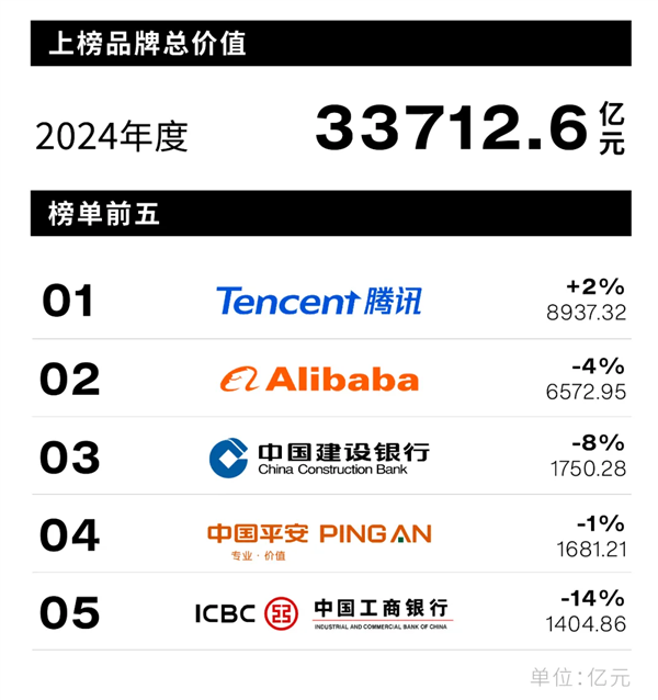 2024中国最佳品牌排行榜出炉：腾讯连续9年第一 小米领先华为 第2张